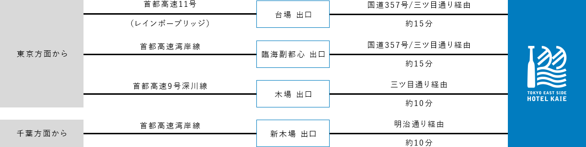 お車でお越しの方